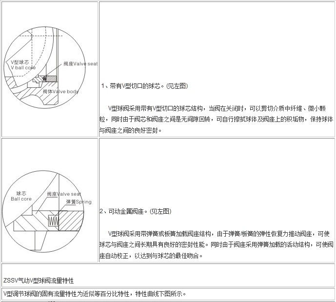 V型球阀ZSSV