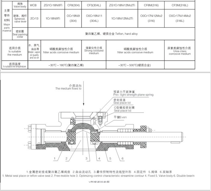 V型球阀ZSSV