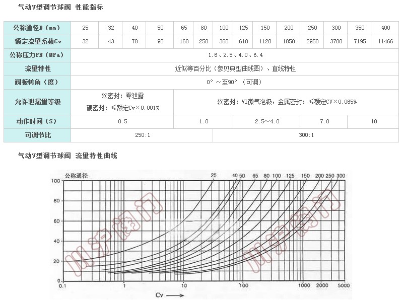 气动V型调节球阀